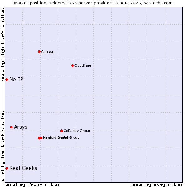 Market position of Arsys vs. Real Geeks vs. No-IP