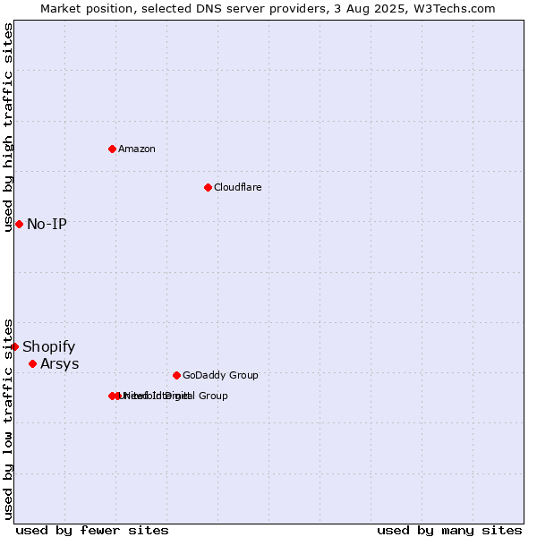 Market position of Arsys vs. No-IP vs. Shopify
