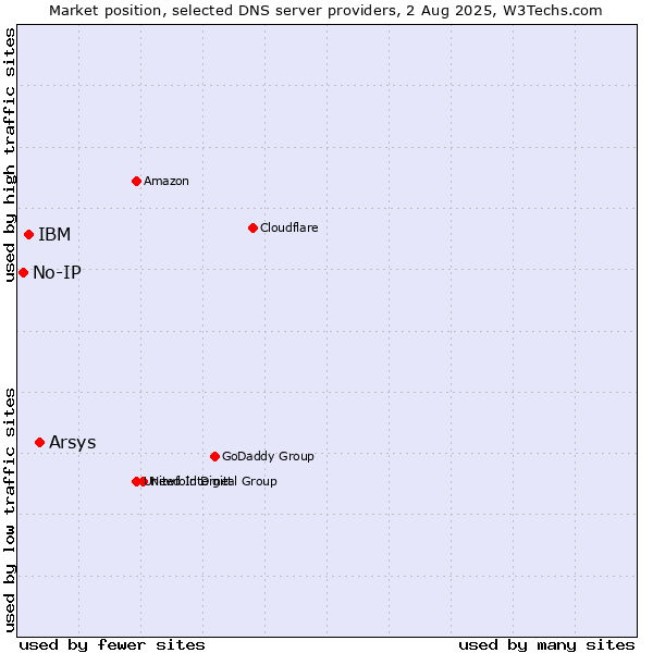 Market position of Arsys vs. IBM vs. No-IP