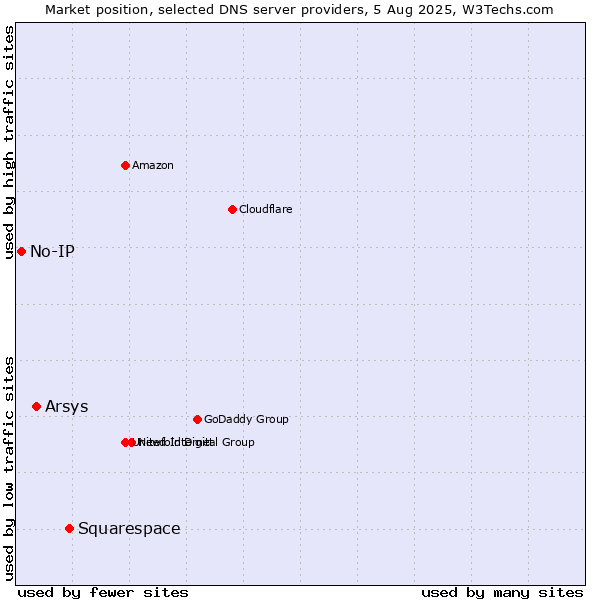 Market position of Squarespace vs. Arsys vs. No-IP