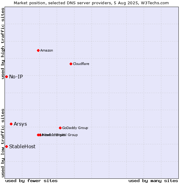 Market position of Arsys vs. No-IP vs. StableHost