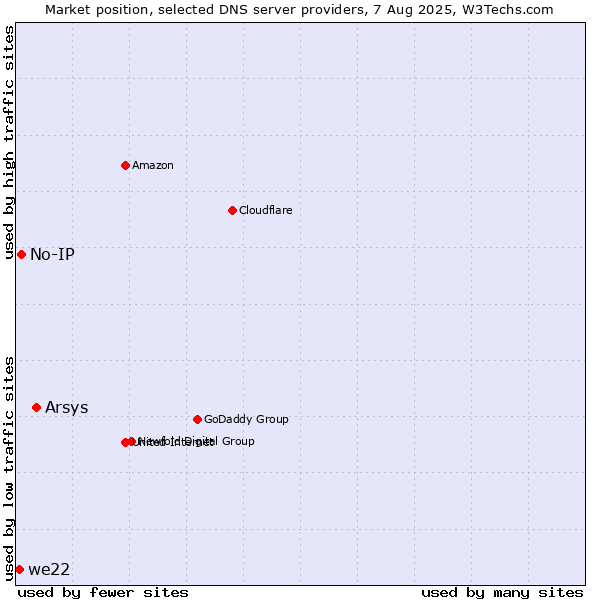 Market position of Arsys vs. No-IP vs. we22