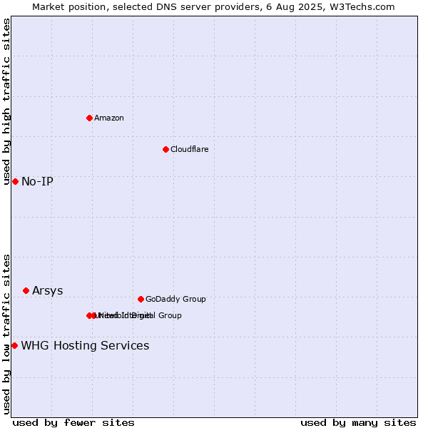 Market position of Arsys vs. No-IP vs. WHG Hosting Services