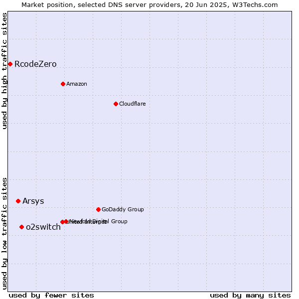 Market position of o2switch vs. Arsys vs. RcodeZero