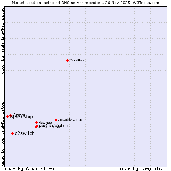 Market position of o2switch vs. Arsys vs. Spaceship