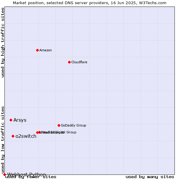 Market position of o2switch vs. Arsys vs. Webhost Python