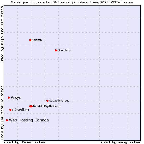 Market position of o2switch vs. Arsys vs. Web Hosting Canada
