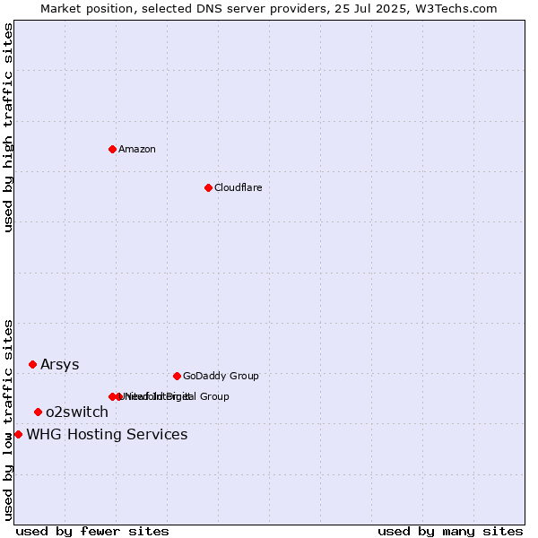 Market position of o2switch vs. Arsys vs. WHG Hosting Services