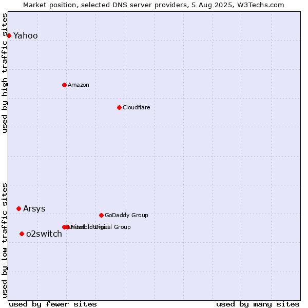 Market position of o2switch vs. Arsys vs. Yahoo