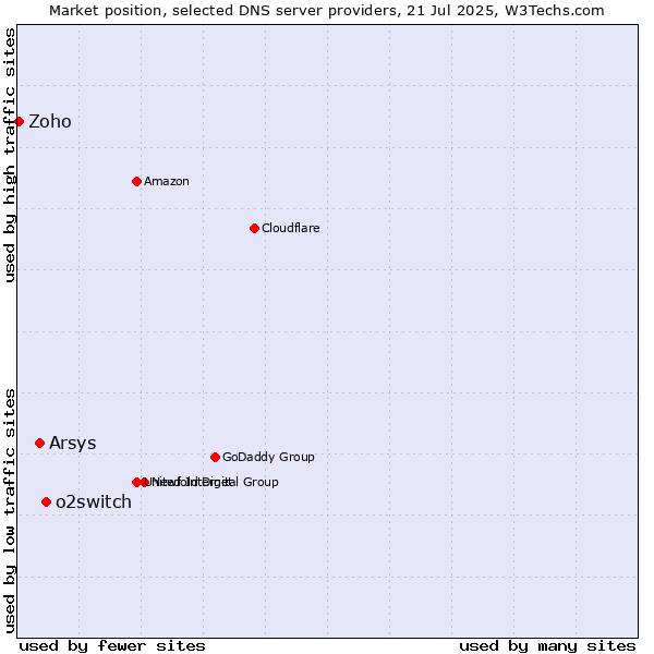 Market position of o2switch vs. Arsys vs. Zoho
