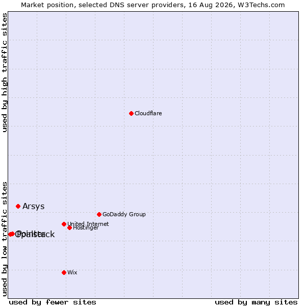 Market position of Arsys vs. Pointer vs. Opalstack