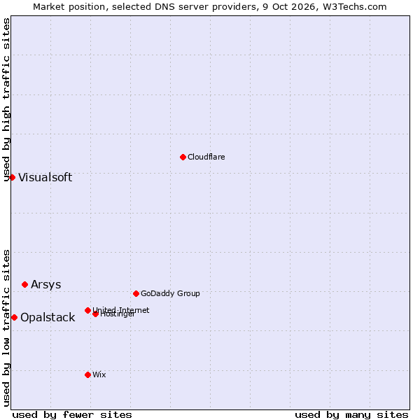 Market position of Arsys vs. Opalstack vs. Visualsoft