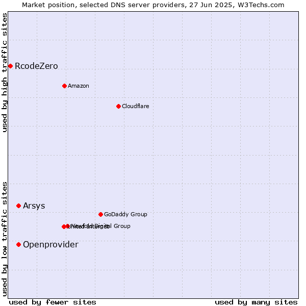 Market position of Arsys vs. Openprovider vs. RcodeZero
