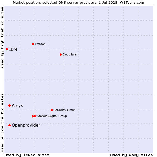 Market position of Arsys vs. Openprovider vs. IBM