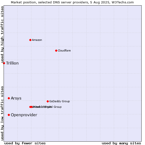 Market position of Arsys vs. Openprovider vs. Trillion