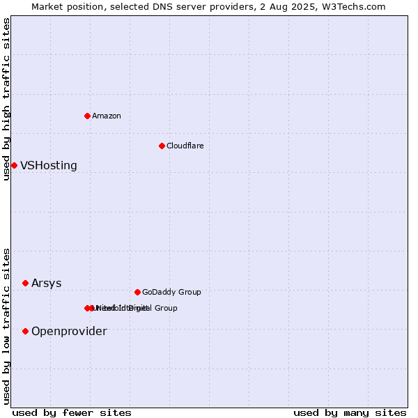 Market position of Arsys vs. Openprovider vs. VSHosting