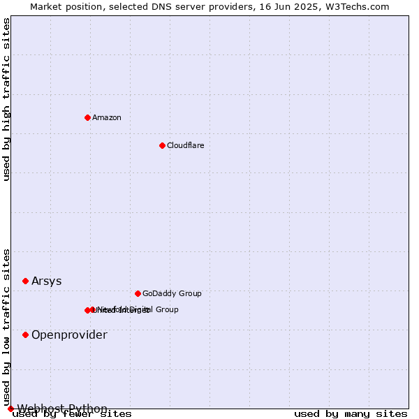 Market position of Arsys vs. Openprovider vs. Webhost Python