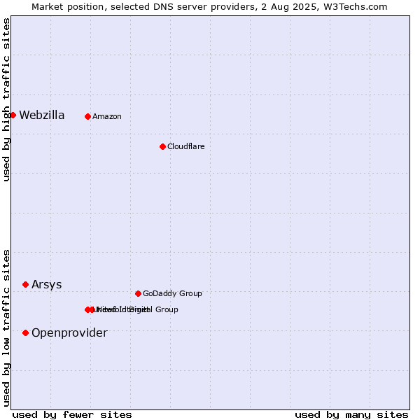 Market position of Arsys vs. Openprovider vs. Webzilla