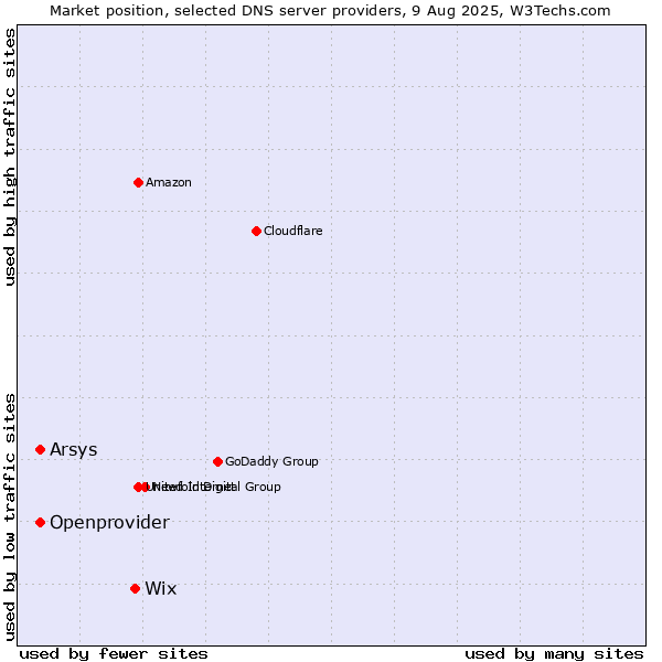 Market position of Wix vs. Arsys vs. Openprovider