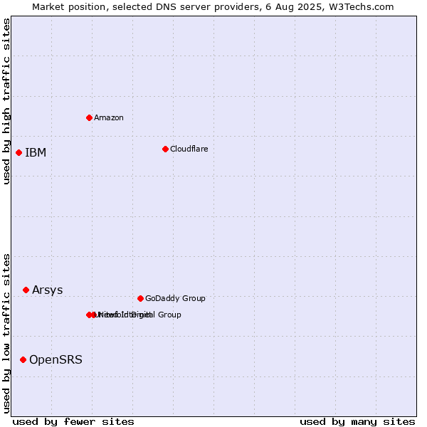 Market position of Arsys vs. OpenSRS vs. IBM