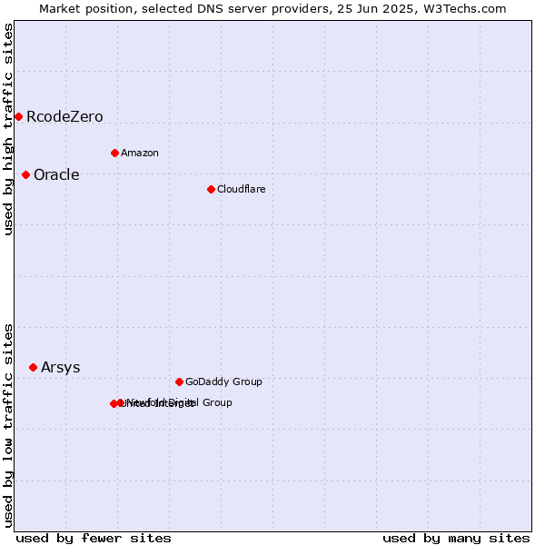 Market position of Arsys vs. Oracle vs. RcodeZero