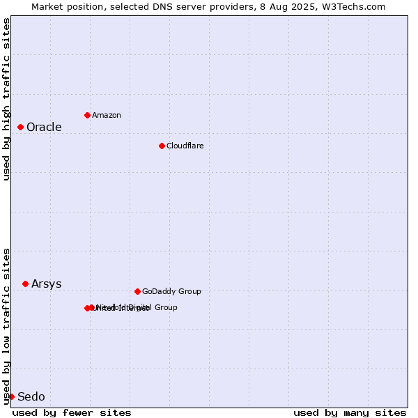 Market position of Arsys vs. Oracle vs. Sedo