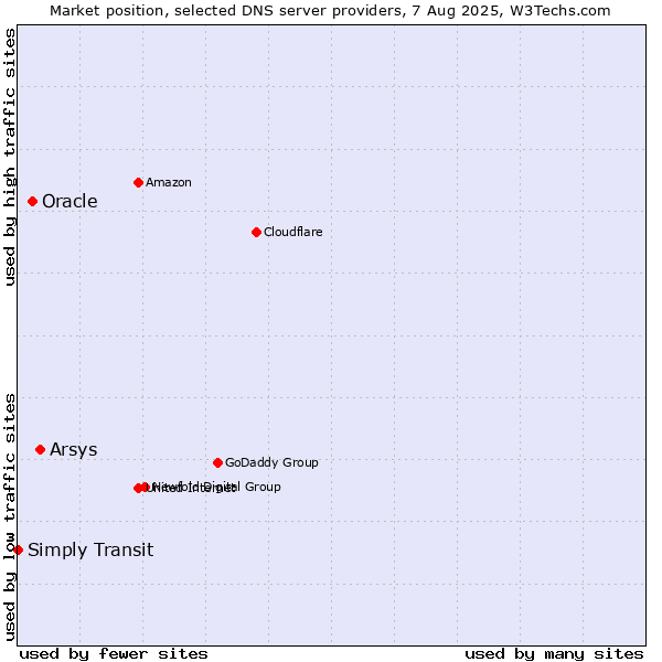 Market position of Arsys vs. Oracle vs. Simply Transit