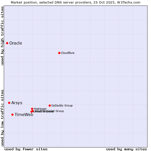 Market position of TimeWeb vs. Arsys vs. Oracle