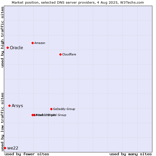 Market position of Arsys vs. Oracle vs. we22