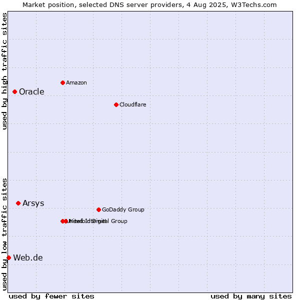 Market position of Arsys vs. Oracle vs. Web.de
