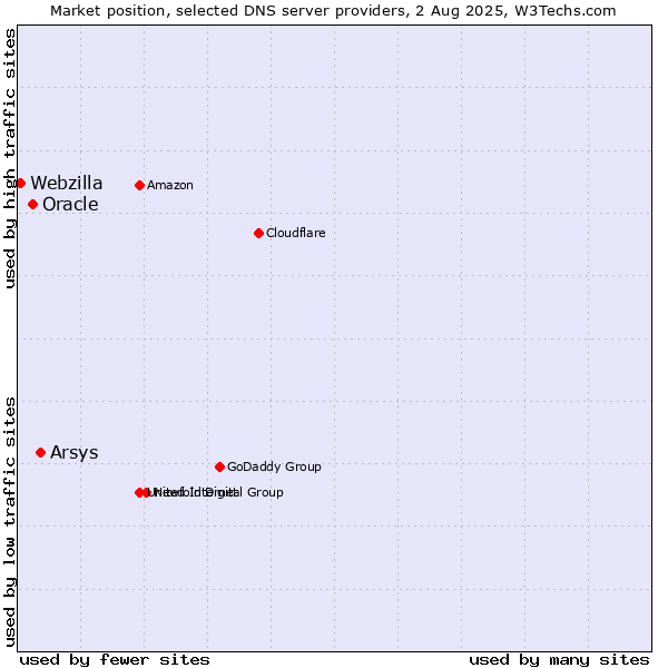 Market position of Arsys vs. Oracle vs. Webzilla