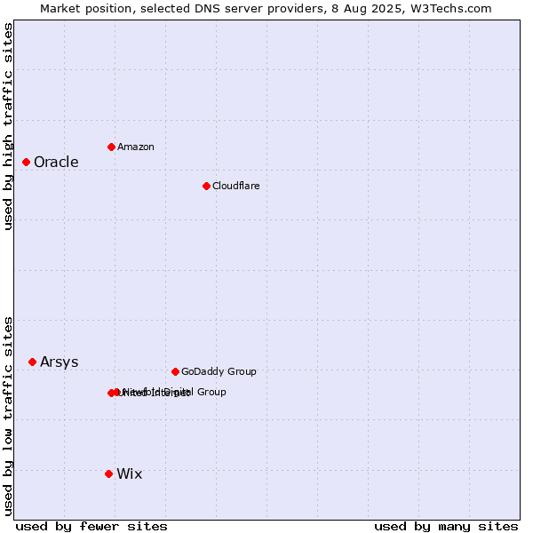 Market position of Wix vs. Arsys vs. Oracle