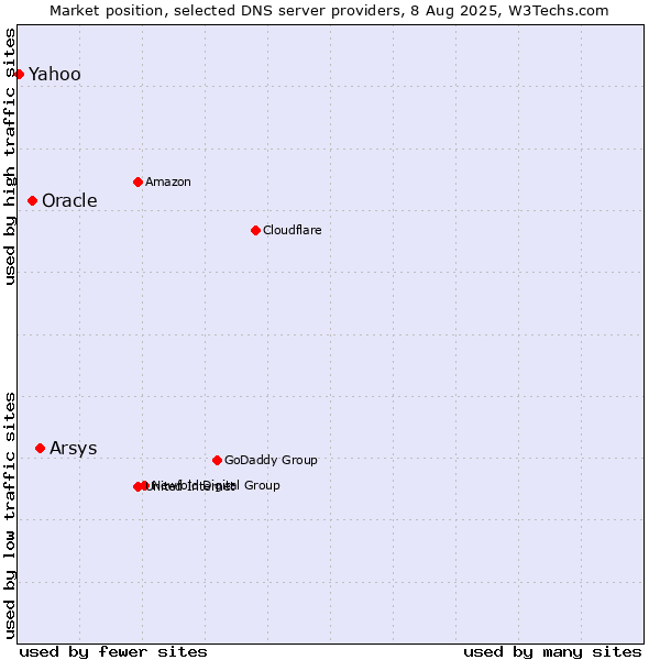Market position of Arsys vs. Oracle vs. Yahoo