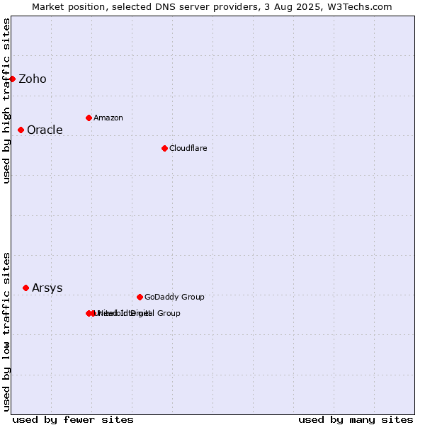 Market position of Arsys vs. Oracle vs. Zoho