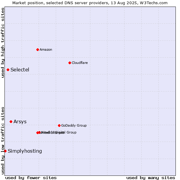 Market position of Arsys vs. Selectel vs. Simplyhosting
