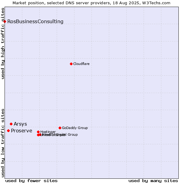 Market position of Arsys vs. Proserve vs. RosBusinessConsulting