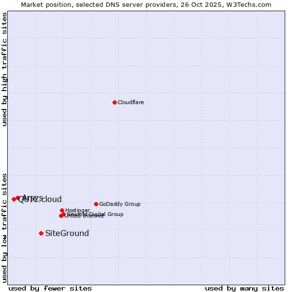 Market position of SiteGround vs. Arsys vs. QUIC.cloud