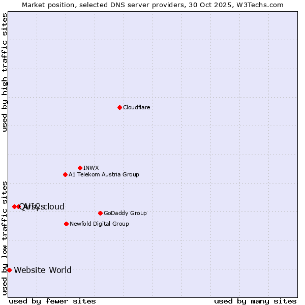 Market position of Arsys vs. QUIC.cloud vs. Website World