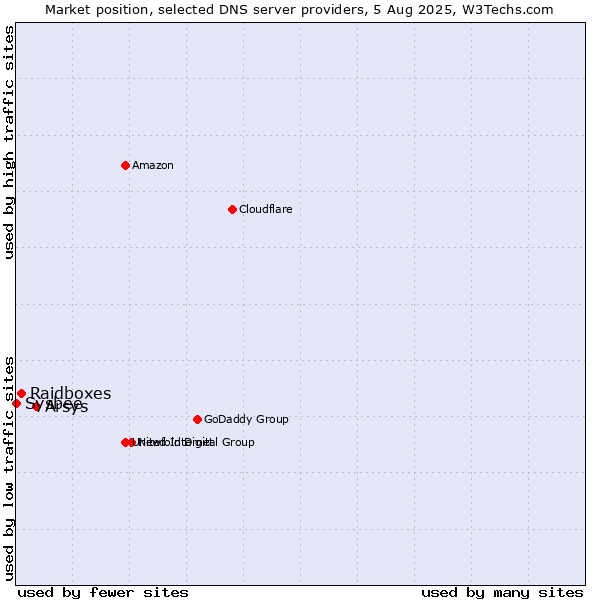 Market position of Arsys vs. Raidboxes vs. Sysbee