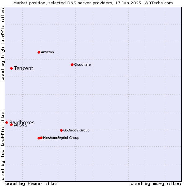 Market position of Tencent vs. Arsys vs. Raidboxes