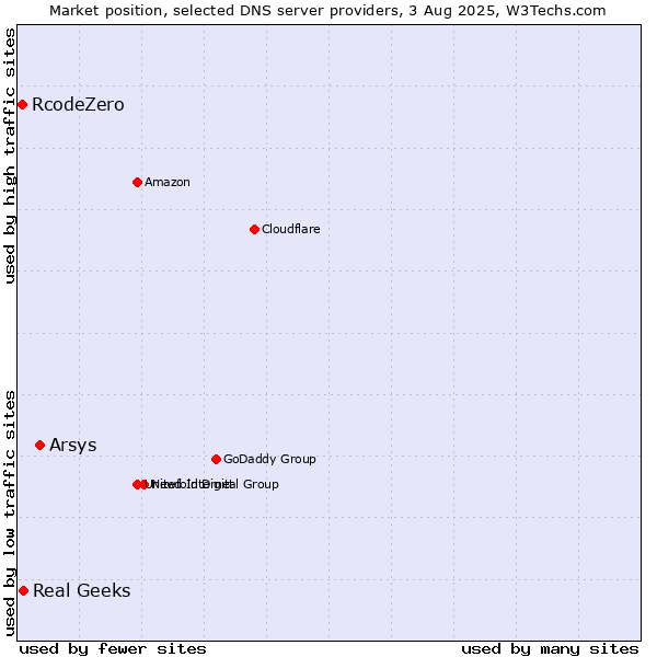 Market position of Arsys vs. Real Geeks vs. RcodeZero