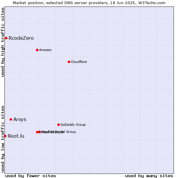 Market position of Arsys vs. RcodeZero vs. Root.lu