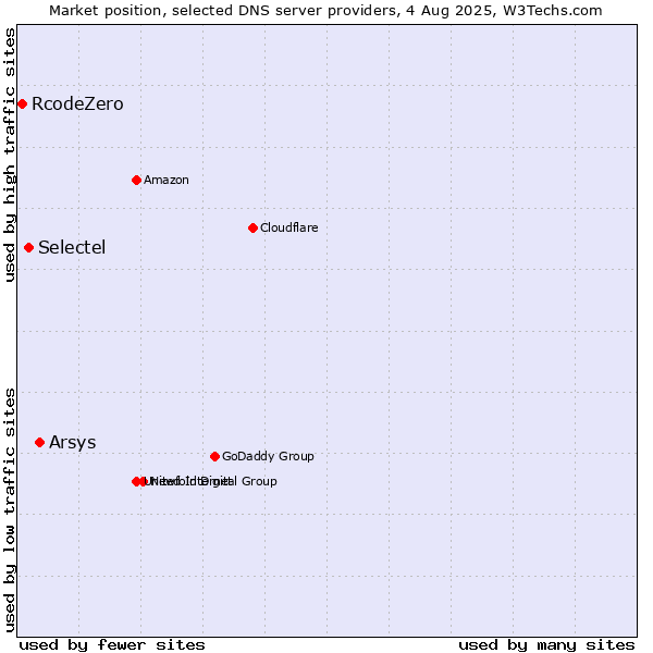 Market position of Arsys vs. Selectel vs. RcodeZero