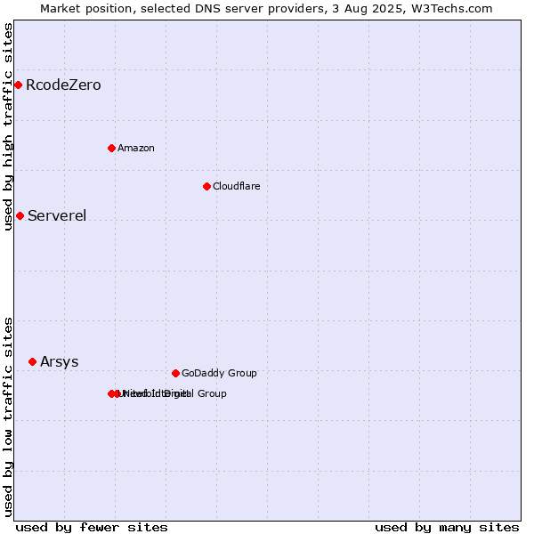 Market position of Arsys vs. Serverel vs. RcodeZero