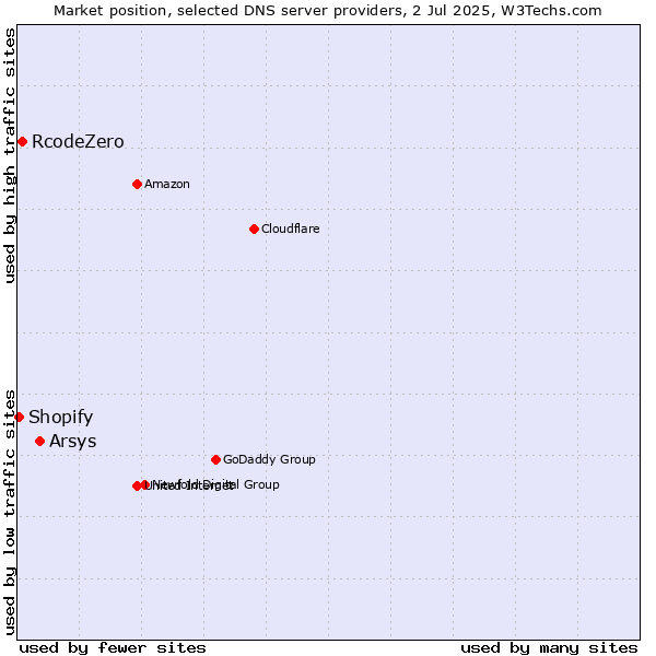 Market position of Arsys vs. RcodeZero vs. Shopify