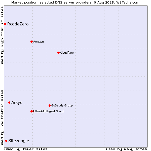Market position of Arsys vs. Sitezoogle vs. RcodeZero