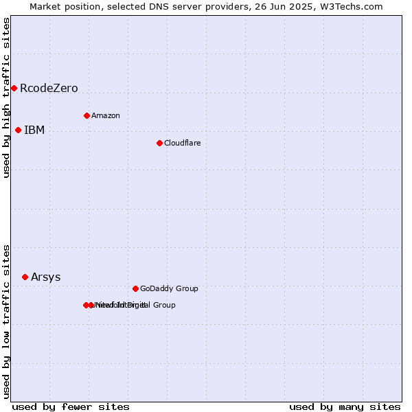 Market position of Arsys vs. IBM vs. RcodeZero