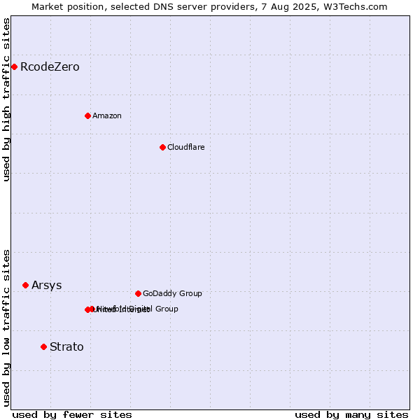 Market position of Strato vs. Arsys vs. RcodeZero