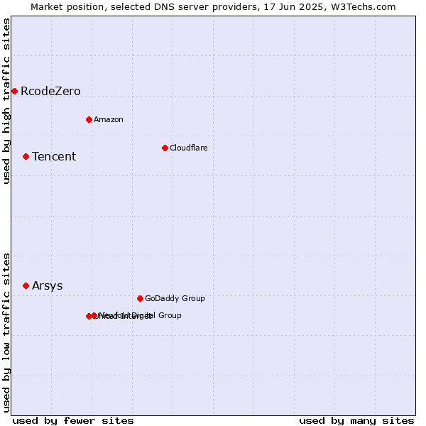 Market position of Tencent vs. Arsys vs. RcodeZero