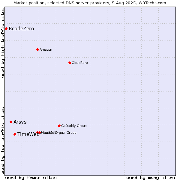 Market position of TimeWeb vs. Arsys vs. RcodeZero